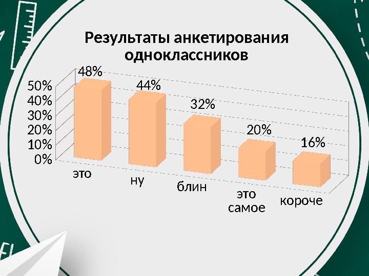 это ну блин это самое короче 0% 10% 20% 30% 40% 50% 48% 44% 32% 20% 16% Результаты анкетирования одноклассников это ну блин это самое короче 0% 10% 20% 30% 40% 50% 48% 44% 32% 20% 16% Результаты анкетирования одноклассников