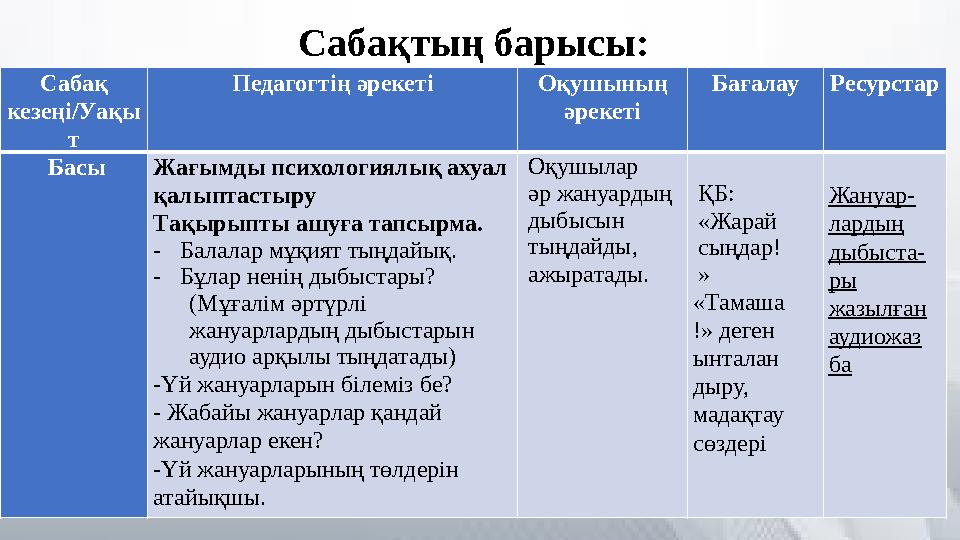 Сабақ кезеңі/Уақы т Педагогтің әрекеті Оқушының әрекеті БағалауРесурстар Басы Жағымды психологиялық ахуал қалыптастыру Тақы