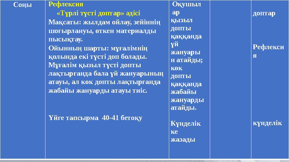 Соңы Рефлексия «Түрлі түсті доптар» әдісі Мақсаты: жылдам ойлау, зейіннің шоғырлануы, өткен материалды пысықтау. Ойынның