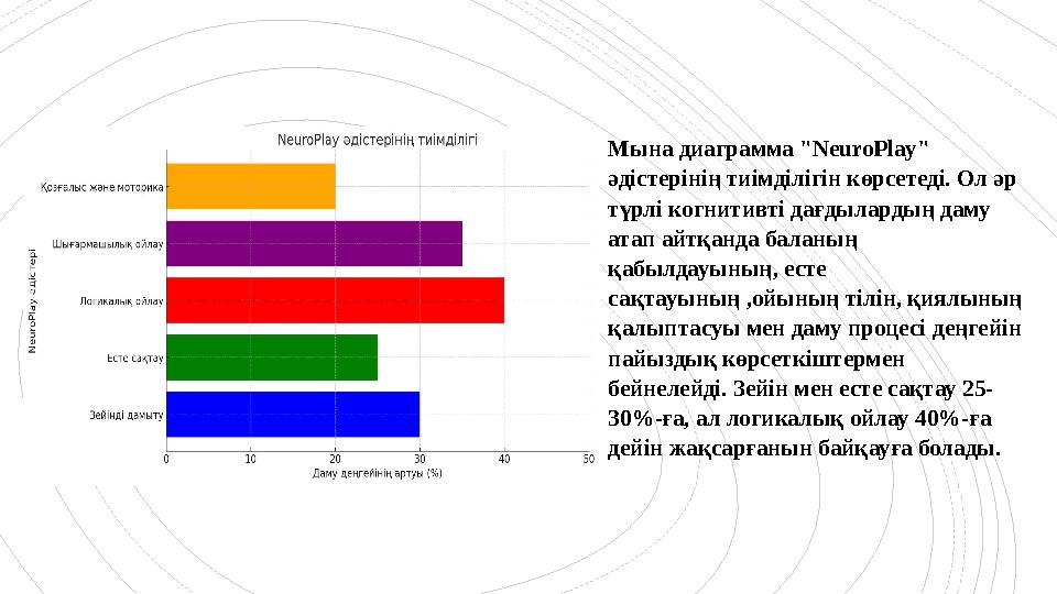 Мына диаграмма "NeuroPlay" әдістерінің тиімділігін көрсетеді. Ол әр түрлі когнитивті дағдылардың даму ат Мына диаграмма "NeuroPlay" әдістерінің тиімділігін көрсетеді. Ол әр түрлі когнитивті дағдылардың даму ат