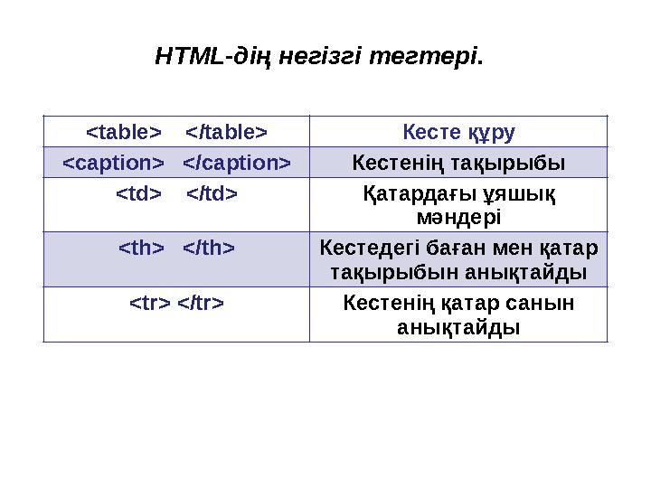 HTML-дің негізгі тегтері. <table> </table> Кесте құру <caption> </caption> Кестенің тақырыбы <td> </td> Қатардағы ұяшы HTML-дің негізгі тегтері. <table> </table> Кесте құру <caption> </caption> Кестенің тақырыбы <td> </td> Қатардағы ұяшы