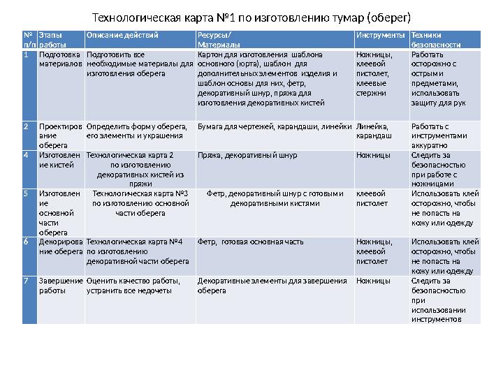 Технологическая карта №1 по изготовлению тумар (оберег) № п/п Этапы работы Описание действий Ресурсы/ Материалы ИнструментыТех