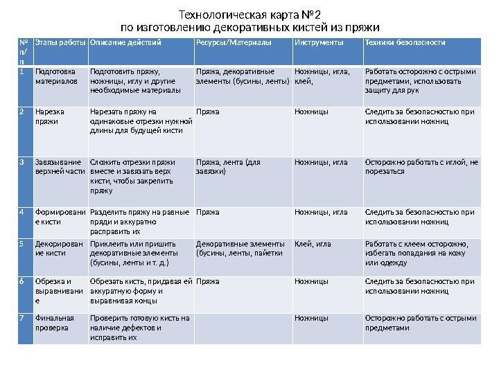 Технологическая карта №2 по изготовлению декоративных кистей из пряжи № п/ п Этапы работыОписание действий Ресурсы/Материалы Ин