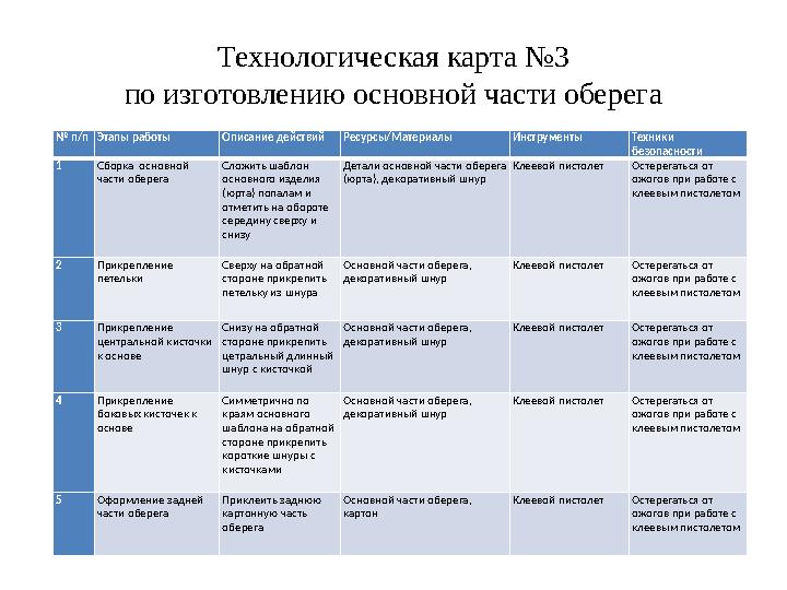 Технологическая карта №3 по изготовлению основной части оберега № п/пЭтапы работы Описание действийРесурсы/Материалы Инструменты