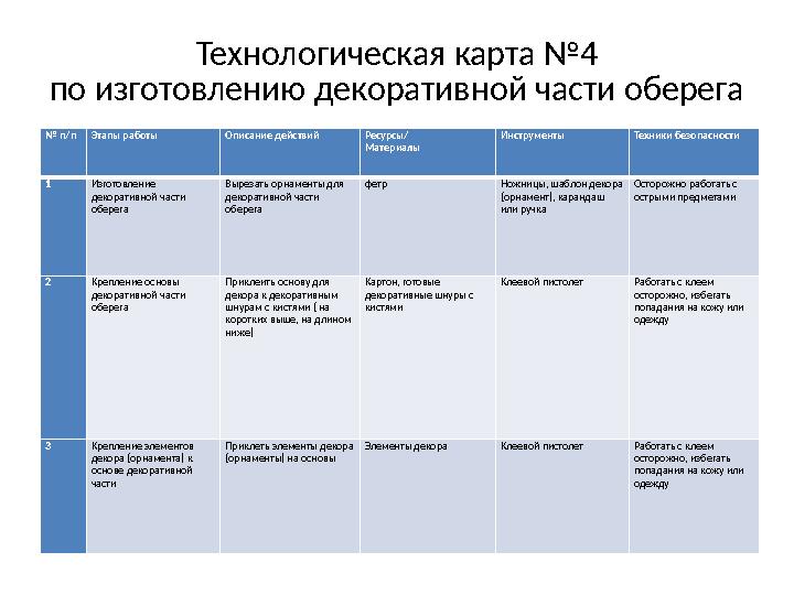 Технологическая карта №4 по изготовлению декоративной части оберега № п/пЭтапы работы Описание действий Ресурсы/ Материалы Инстр