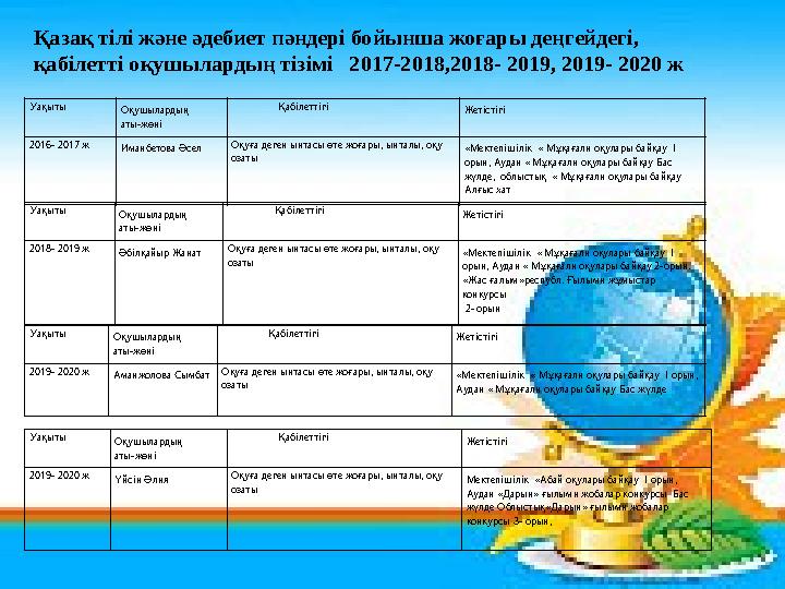 Қазақ тілі және әдебиет пәндері бойынша жоғары деңгейдегі, қабілетті оқушылардың тізімі 2017-2018,2018- 2019, 2019- 2020 ж Уақы
