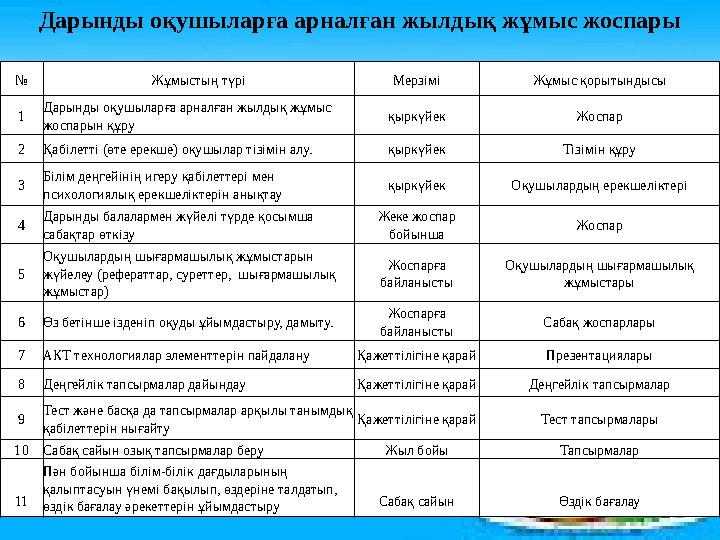 № Жұмыстың түрі Мерзімі Жұмыс қорытындысы 1 Дарынды оқушыларға арналған жылдық жұмыс жоспарын құру қыркүйек Жоспар 2 Қабілетті
