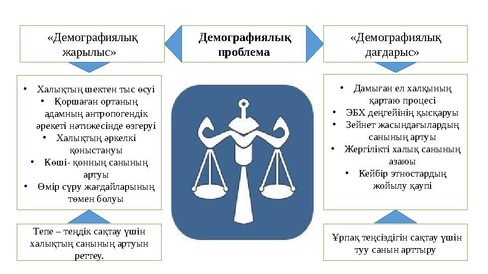 Демографиялық проблема «Демографиялық жарылыс» «Демографиялық дағдарыс» •Халықтың шектен тыс өсуі •Қоршаған ортаның ада Демографиялық проблема «Демографиялық жарылыс» «Демографиялық дағдарыс» •Халықтың шектен тыс өсуі •Қоршаған ортаның ада