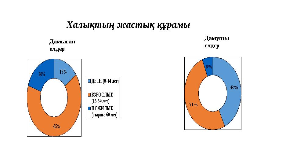 Халықтың жастық құрамы 15% 65% 20% ДЕТИ (0-14 лет) ВЗРОСЛЫЕ (15-59 лет) ПОЖИЛЫЕ (старше 60 лет) Дамыған елдер Д Халықтың жастық құрамы 15% 65% 20% ДЕТИ (0-14 лет) ВЗРОСЛЫЕ (15-59 лет) ПОЖИЛЫЕ (старше 60 лет) Дамыған елдер Д