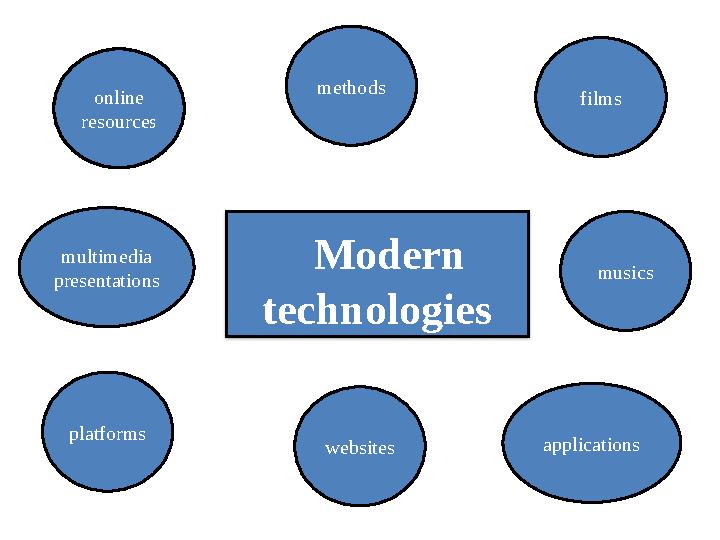 Modern technologies films applicationswebsites methods multimedia presentations platforms musics online resources