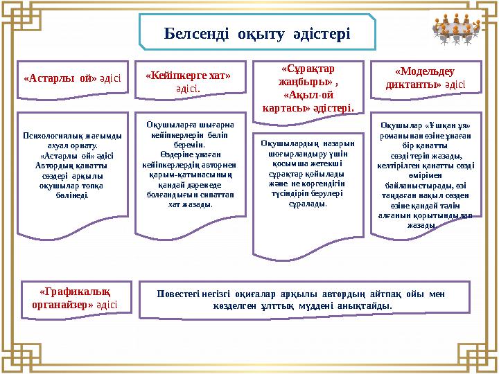 Белсенді оқыту әдістері «Астарлы ой» әдісі «Модельдеу диктанты» әдісі «Сұрақтар жаңбыры» , «Ақыл-ой картасы» әдістері.