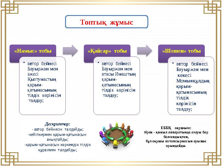 Топтық жұмыс «Намыс» тобы •автор бейнесі Бауыржан мен әжесі Қызтумастың қарым- қатынасының тілдік көрінісін талдау