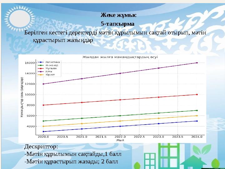 Жеке жұмыс 5-тапсырма Берілген кестегі деректерді мәтін құрылымын сақтай отырып, мәтін құрастырып жазыңдар Дескрипт