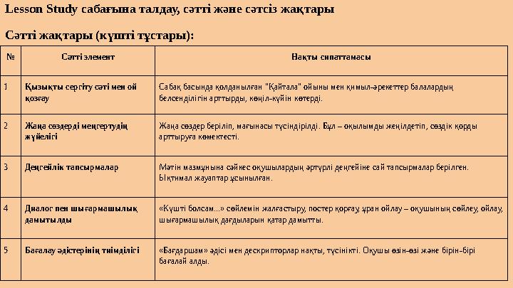 Lesson Study сабағына талдау, сәтті және сәтсіз жақтары Сәтті жақтары (күшті тұстары): № Сәтті элемент Нақты сипаттамасы 1Қызықт