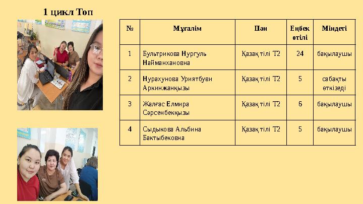№ Мұғалім Пән Еңбек өтілі Міндеті 1Бультрикова Нургуль Найманхановна Қазақ тілі Т224бақылаушы 2Нурахунова Уриятбуви Аркинжанқ