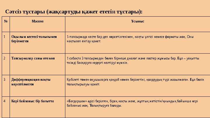 Сәтсіз тұстары (жақсартуды қажет ететін тұстары): № Мәселе Ұсыныс 1Оқылым кестесі толығымен берілмеген 1-тапсырмада кесте бар