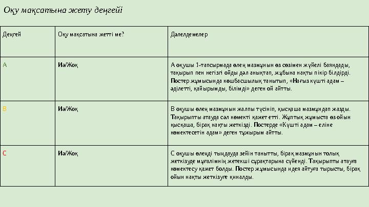 Оқу мақсатына жету деңгейі Деңгей Оқу мақсатына жетті ме? Дәлелдемелер А Иә/Жоқ А оқушы 1-тапсырмада өлең мазмұнын өз сөзімен