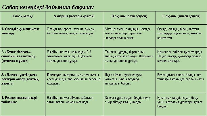 Сабақ кезеңдері бойынша бақылау Сабақ кезеңі А оқушы (жоғары деңгей) В оқушы (орта деңгей) С оқушы (төмен деңгей) 1. Өлеңді оқу
