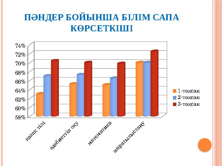 ПӘНДЕР БОЙЫНША БІЛІМ САПА КӨРСЕТКІШІ қ а з а қ т і л і ә д е б и е т т і к о қ у м а т е м а т и к а ж а р а т ы л ы с