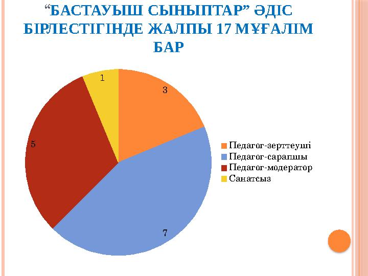 “БАСТАУЫШ СЫНЫПТАР” ӘДІС БІРЛЕСТІГІНДЕ ЖАЛПЫ 17 МҰҒАЛІМ БАР 3 7 5 1 Педагог-зерттеуші Педагог-сарапшы Педагог-модератор Са