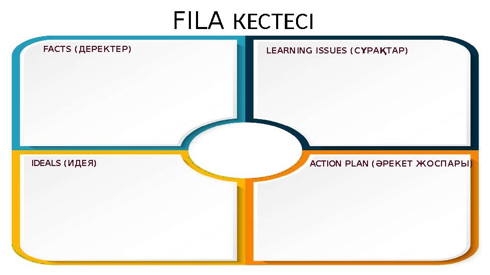 FILA КЕСТЕСІ FACTS (ДЕРЕКТЕР) LEARNING ISSUES (СҰРАҚТАР) IDEALS (ИДЕЯ) ACTION PLAN (ӘРЕКЕТ ЖОСПАРЫ)