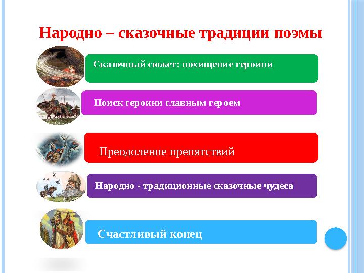 Народно – сказочные традиции поэмы Сказочный сюжет: похищение героини Поиск героини главным героем Преодоление препятств
