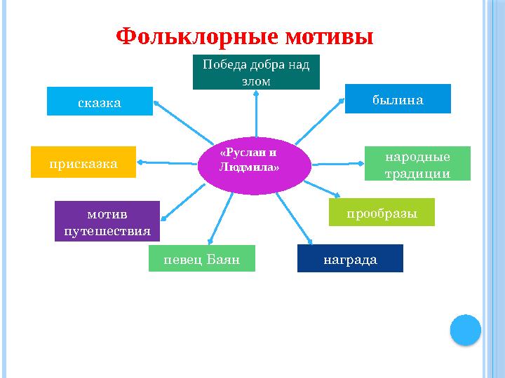 Фольклорные мотивы «Руслан и Людмила» сказка награда Победа добра над злом прообразы былина народные т