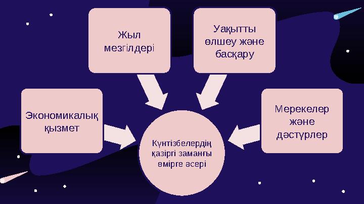 Күнтізбелердің қазіргі заманғы өмірге әсері Экономикалық қызмет Жыл мезгілдері Уақытты өлшеу және басқару Мерекелер жән