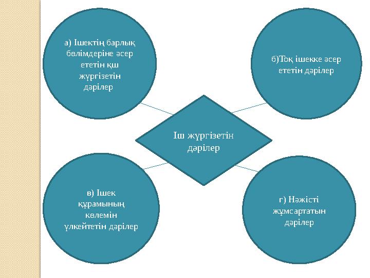 Іш жүргізетін дәрілер а) Ішектің барлық бөлімдеріне әсер ететін қш жүргізетін дәрілер в) Ішек құрамының көлемін үлкей