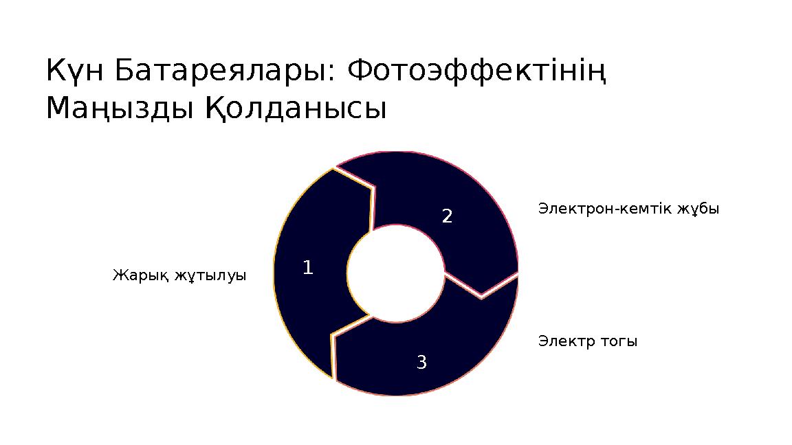 Күн Батареялары: Фотоэффектінің Маңызды Қолданысы Жарық жұтылуы 1 Электрон-кемтік жұбы 2 Электр тогы 3