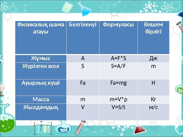 Физикалық шама атауы БелгіленуіФормуласы Өлшем бірлігі Жұмыс А A=F*S Дж Жүрілген жол S S=A/F m Ауырлық күші Fa Fa=mg H Масса m