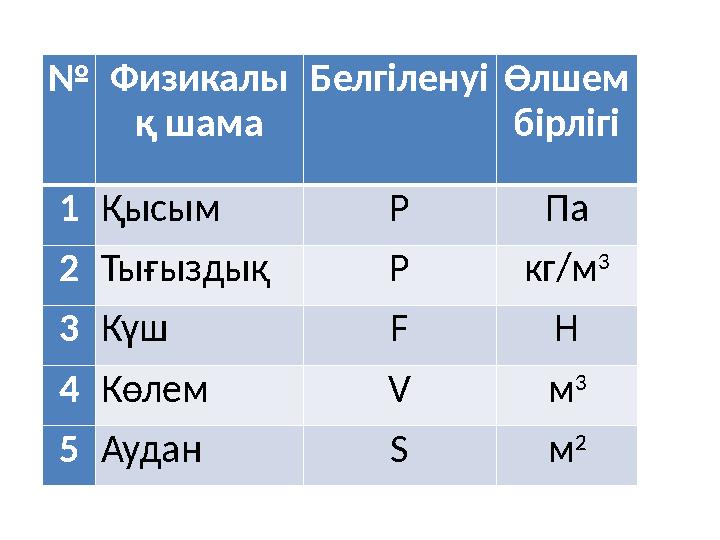 №Физикалы қ шама БелгіленуіӨлшем бірлігі 1Қысым Р Па 2Тығыздық Р кг/м 3 3Күш F Н 4Көлем V м 3 5Аудан S м 2