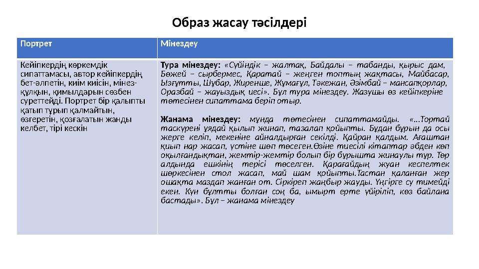 Образ жасау тәсілдері Портрет Мінездеу Кейіпкердің көркемдік сипаттамасы, автор кейіпкердің бет-әлпетін, киім киісін, мінез- қ Образ жасау тәсілдері Портрет Мінездеу Кейіпкердің көркемдік сипаттамасы, автор кейіпкердің бет-әлпетін, киім киісін, мінез- қ