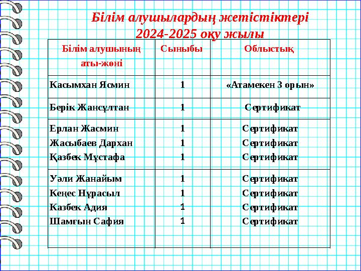 Білім алушының аты-жөні Сыныбы Облыстық Касымхан Ясмин 1 «Атамекен 3 орын» Берік Жансұлтан 1 Сертификат Ерлан Жасмин Жасыбае