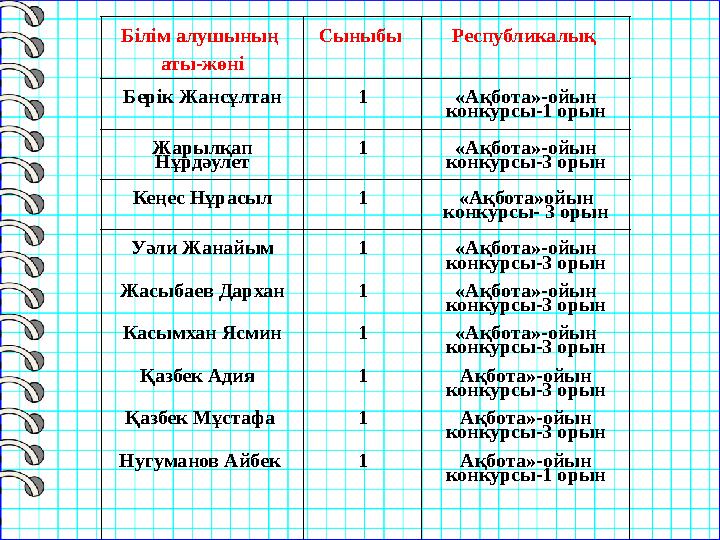 Білім алушының аты-жөні Сыныбы Республикалық Берік Жансұлтан 1 «Ақбота»-ойын конкурсы-1 орын Жарылқап Нұрдәулет 1 «Ақбота»-о