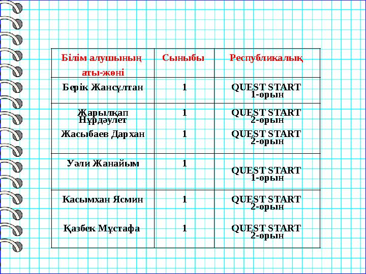 Білім алушының аты-жөні Сыныбы Республикалық Берік Жансұлтан 1 QUEST START 1-орын Жарылқап Нұрдәулет Жасыбаев Дархан 1 1 QUE