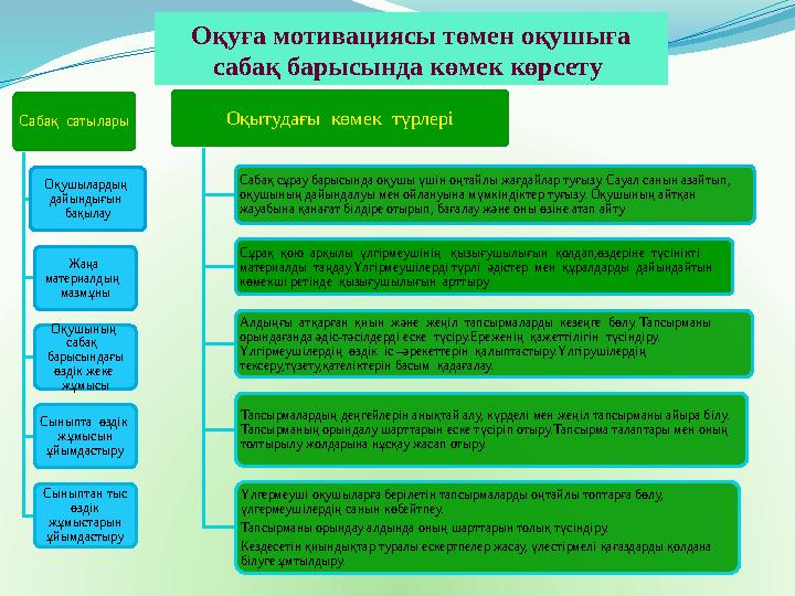 Оқуға мотивациясы төмен оқушыға сабақ барысында көмек көрсету Сабақ сатылары Оқушылардың дайындығын бақылау Жаңа матери