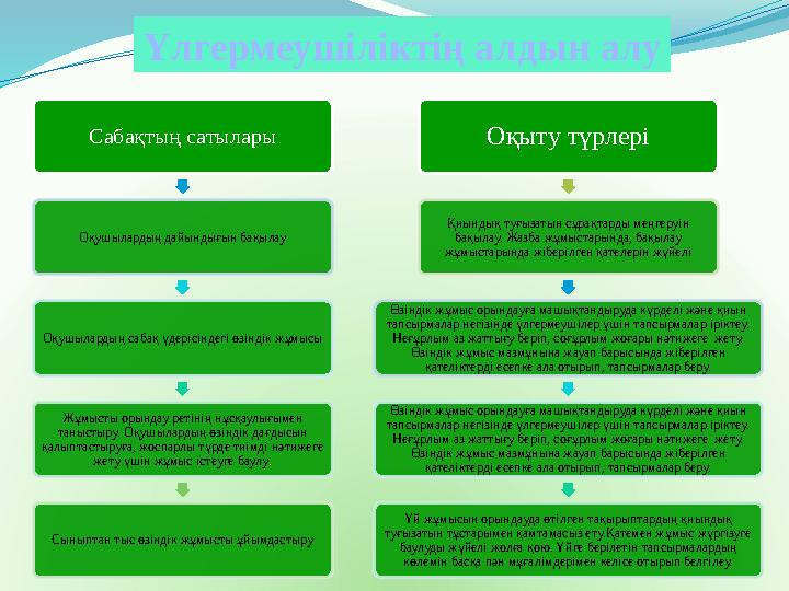 Үлгермеушіліктің алдын алу Сабақтың сатылары Оқушылардың дайындығын бақылау Оқушылардың сабақ үдерісіндегі өзіндік жұмысы