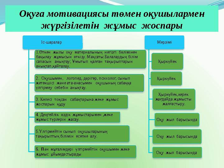 Оқуға мотивациясы төмен оқушылармен жүргізілетін жұмыс жоспары Іс-шаралар 1.Өткен жылы оқу материалының негізгі бөл