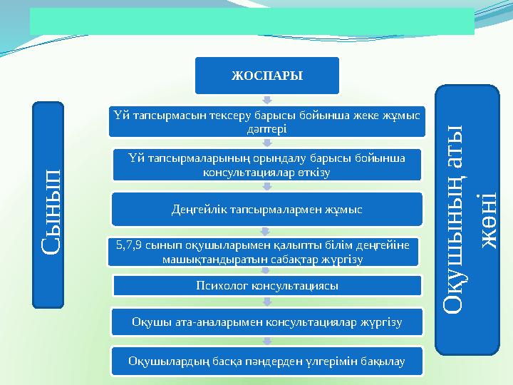 ЖОСПАРЫ Үй тапсырмасын тексеру барысы бойынша жеке жұмыс дәптері Үй тапсырмаларының орындалу барысы бойынша консультациялар өт