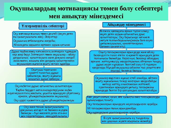 Оқушылардың мотивациясы төмен болу себептері мен анықтау мінездемесі Үлгермеушілік себептері Оқу мотивациясының төмен деңгейі