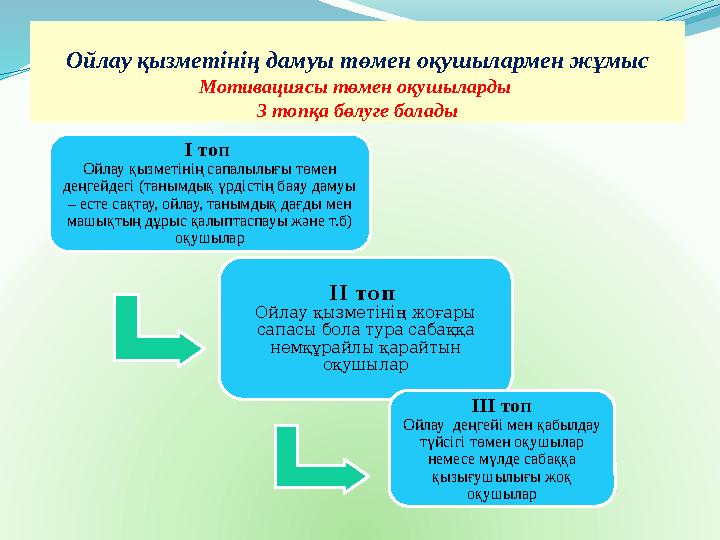 Ойлау қызметінің дамуы төмен оқушылармен жұмыс Мотивациясы төмен оқушыларды 3 топқа бөлуге болады I топ Ойлау қызметінің сапал