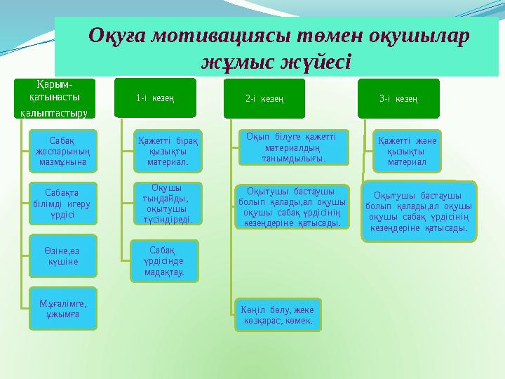 Оқуға мотивациясы төмен оқушылар жұмыс жүйесі Қарым- қатынасты қалыптастыру Сабақ жоспарының мазмұнына Сабақта білімді