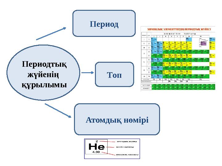 Периодтық жүйенің құрылымы Период Топ Атомдық нөмірі