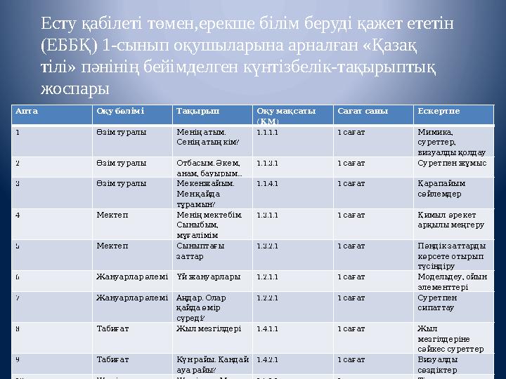 Апта Оқу бөлімі Тақырып Оқу мақсаты ( ) ҚМ Сағат саны Ескертпе 1 Өзім туралы . Менің атым ? Сенің атың кім 1.1.1.1 1 с