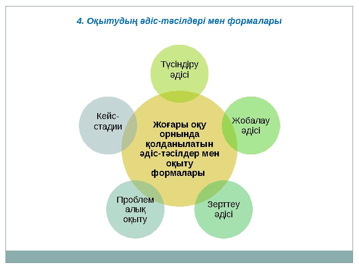 4. Оқытудың әдіс-тәсілдері мен формалары Жоғары оқу орнында қолданылатын әдіс-тәсілдер мен оқыту формалары Түсіндіру әд