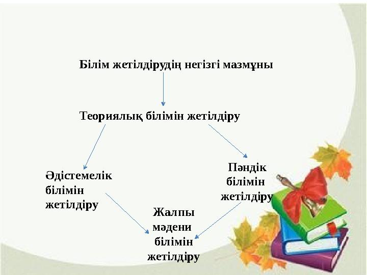 Білім жетілдірудің негізгі мазмұны Пәндік білімін жетілдіру Әдістемелік білімін жетілдіру Жалпы мәдени білімін жетілдіру