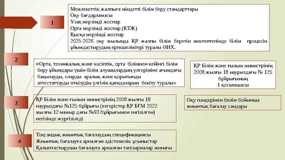 1 «Орта, техникалық және кәсіптік, орта білімнен кейінгі білім беру ұйымдары үшін білім алушылардың үлгеріміне ағ