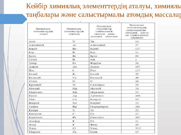 Кейбір химиялық элементтердің аталуы, химиялық таңбалары және салыстырмалы атомдық массалары