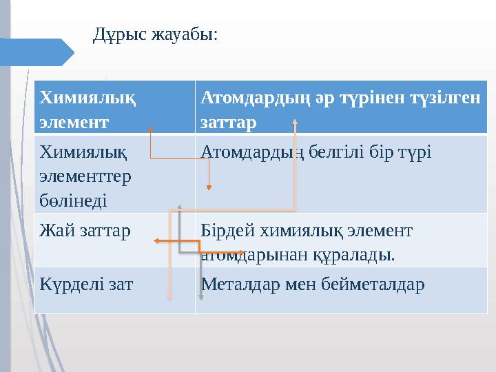 Дұрыс жауабы: Химиялық элемент Атомдардың әр түрінен түзілген заттар Химиялық элементтер бөлінеді Атомдардың бе